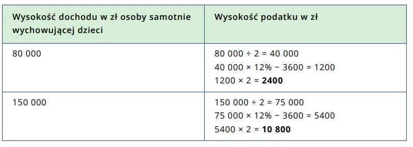 Zwrot podatku dla samotnej matki: jak prawidłowo wyliczyć należną kwotę